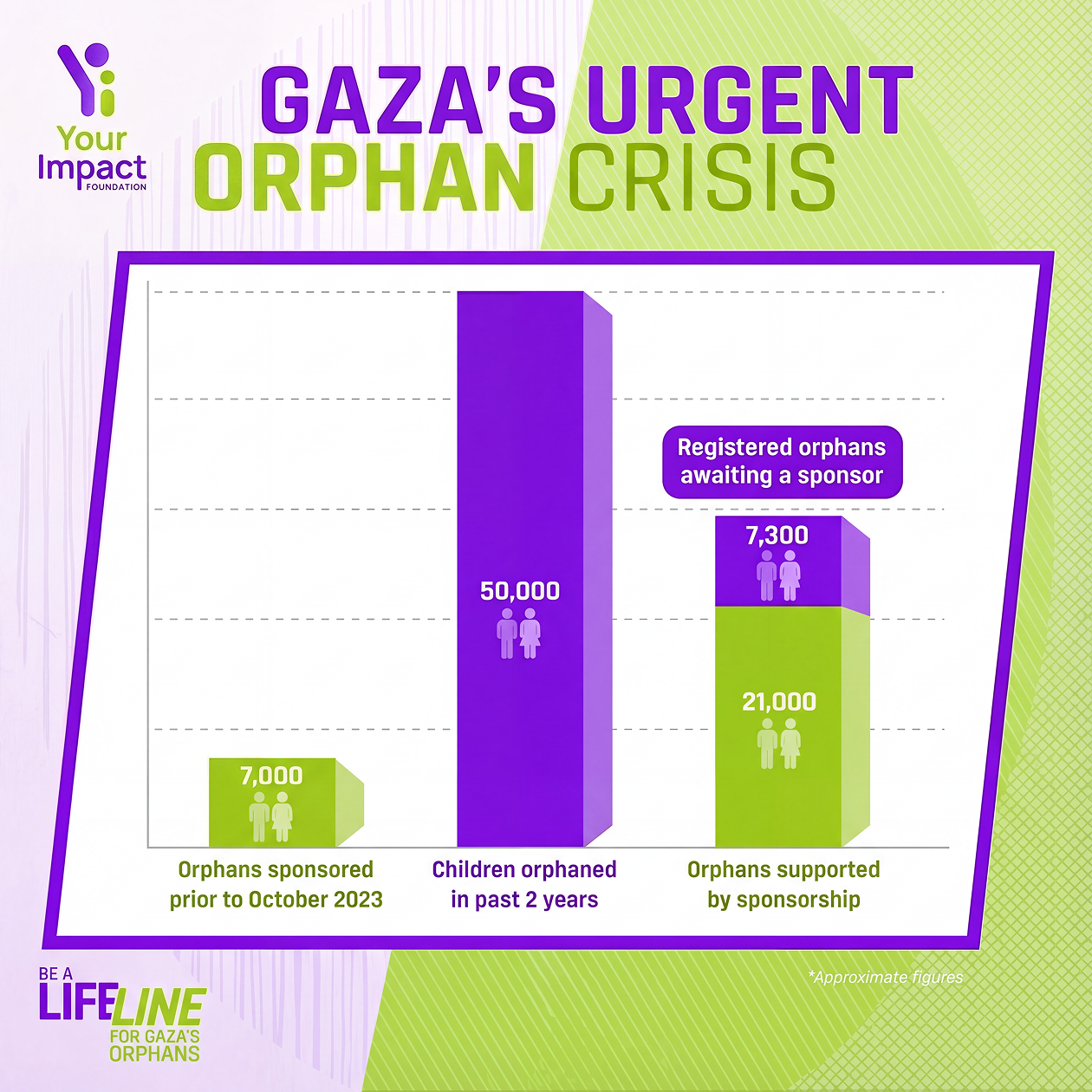 bar chart shoswing gaza's urgent orphan crisis