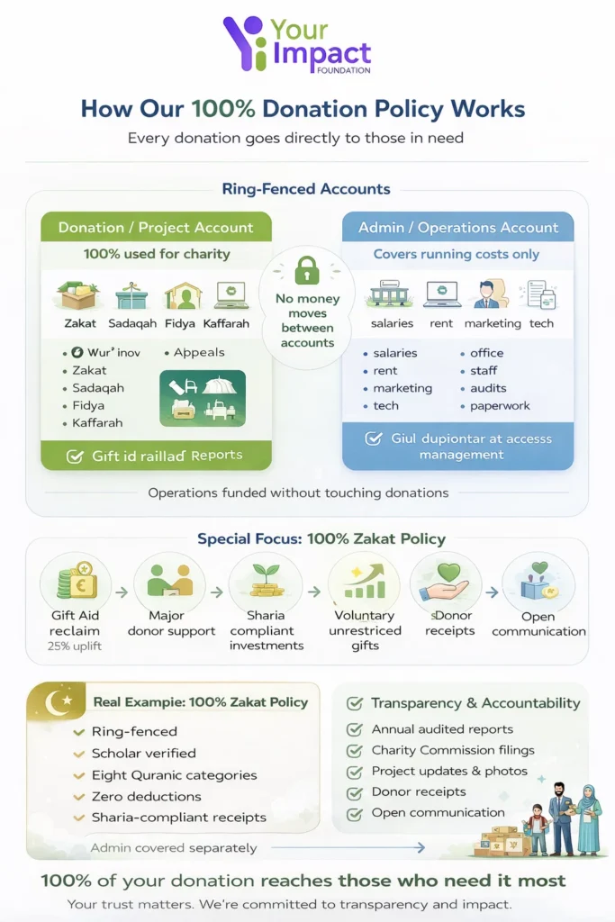 how does our 100% donation policy work