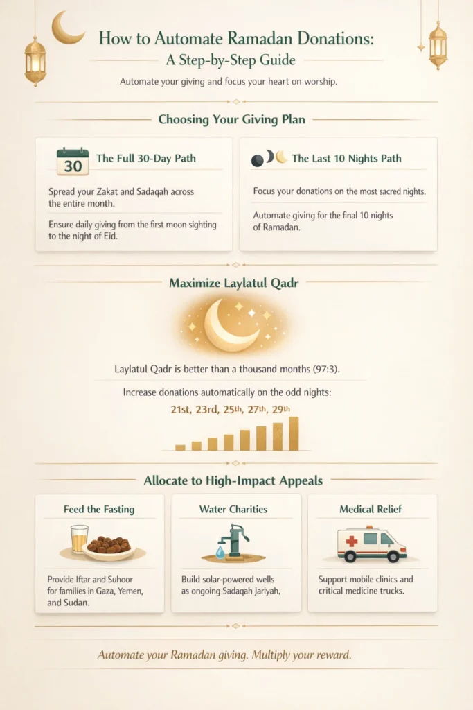 how to automate ramadan donations guide