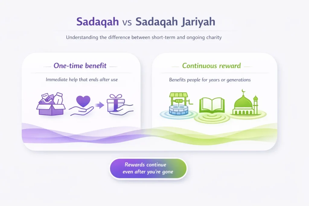 sadaqah vs sadaqah jariyah