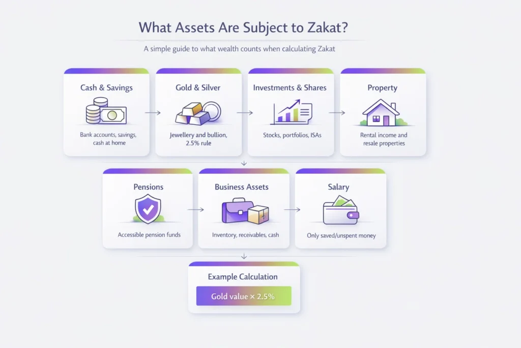 zakat calculator uk - what assests are subject to zakat