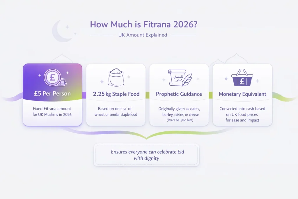 fitrana amount uk 2026 | £5 Per Person
