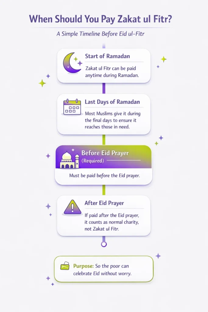when should you pay zakat al fitr