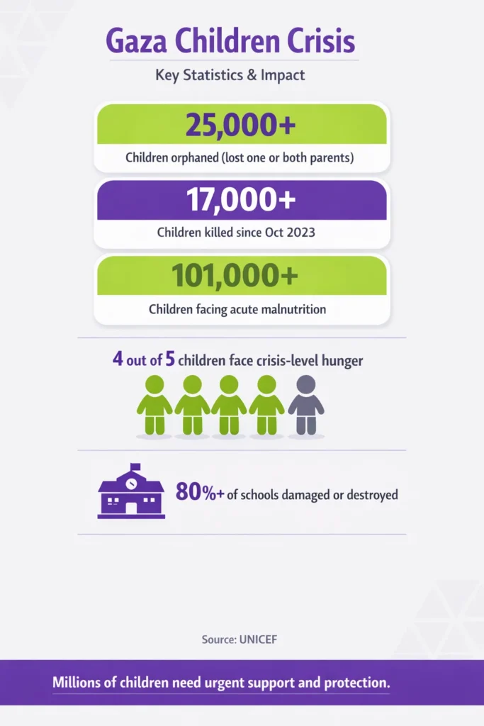 gaza children crisis stats and data