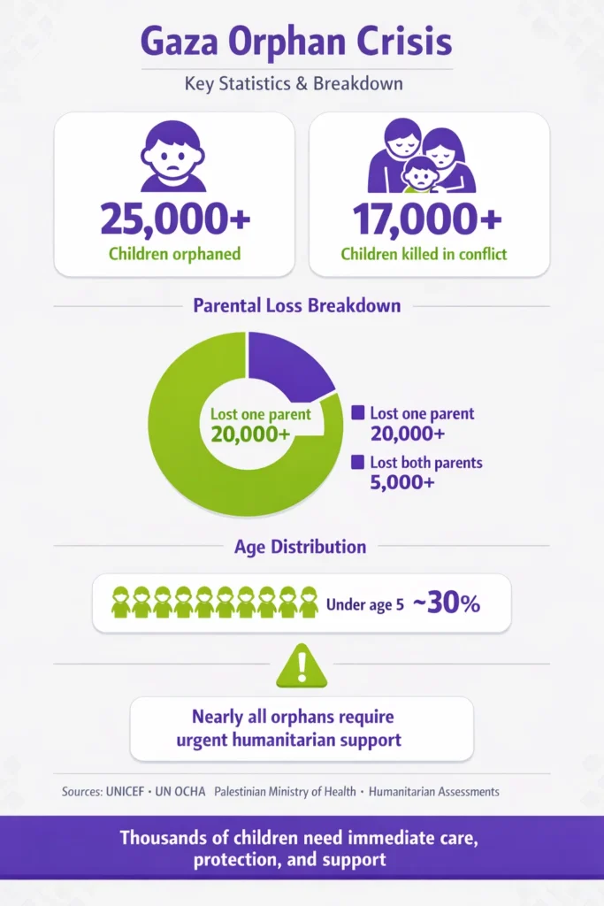 gaza orphan crisis stats