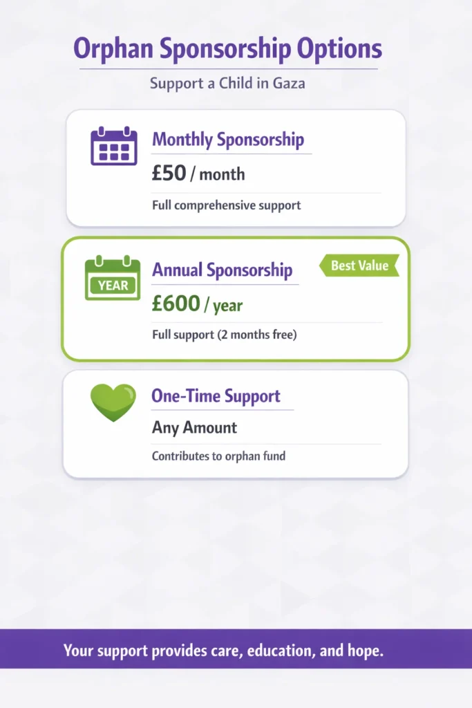 Gaza orphan sponsorship programme pricing options