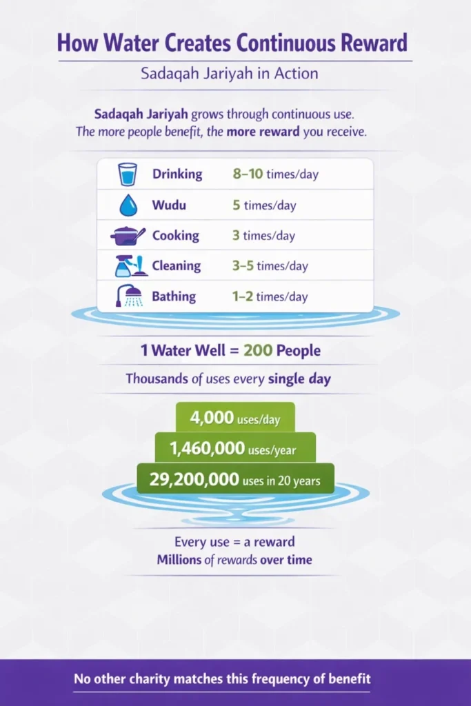how sadaqah jariyah water project create continous rewards