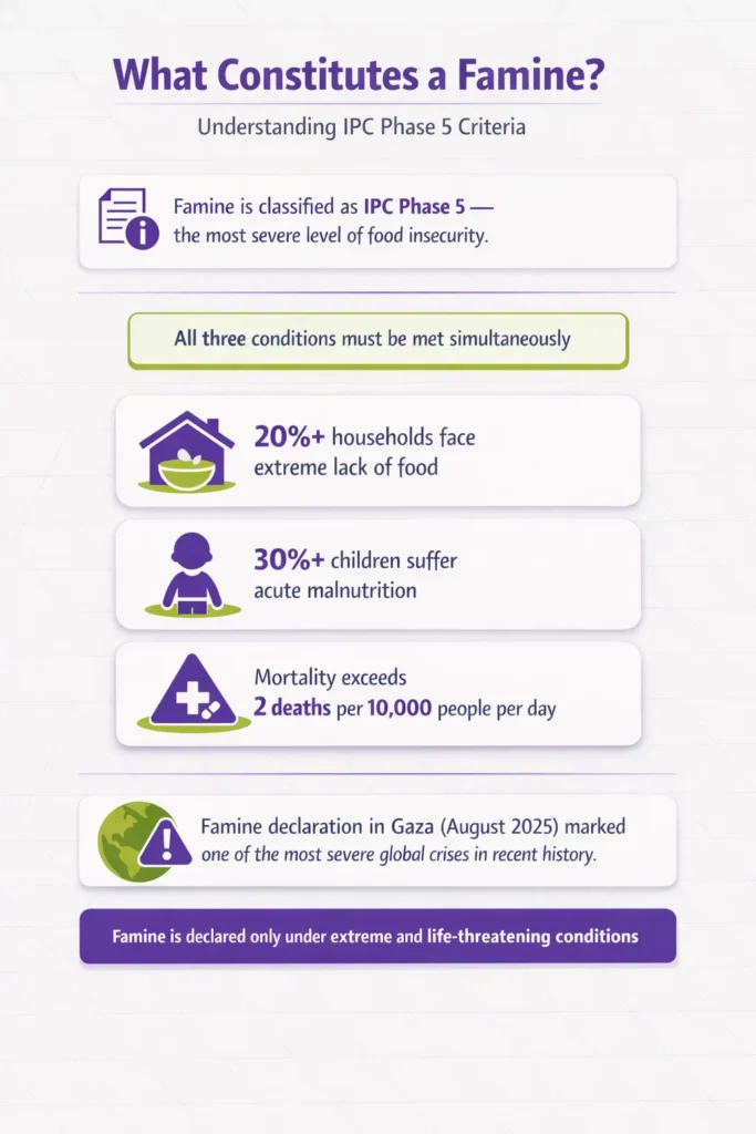 gaza famine - what constitues a famine