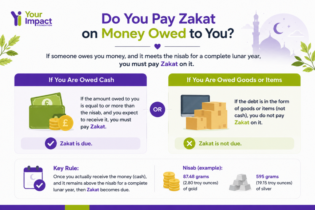 Do You Pay Zakat on Money Owed to You